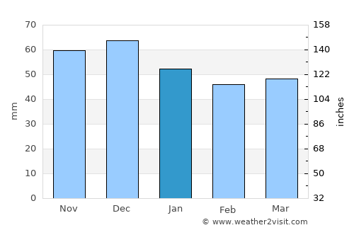 Elkhovo average rain in January