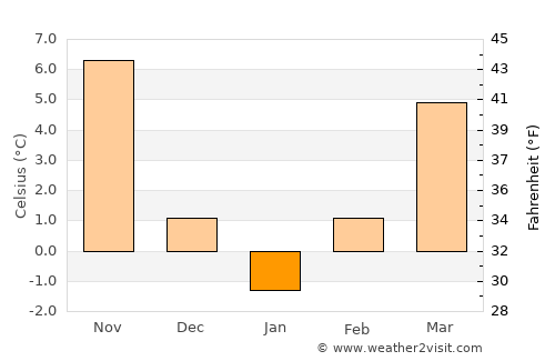 Elkhovo average temperature in January