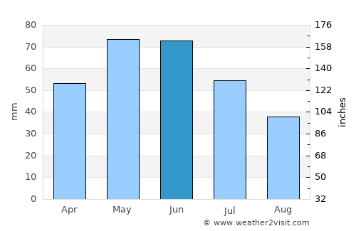 Elkhovo average rain in June
