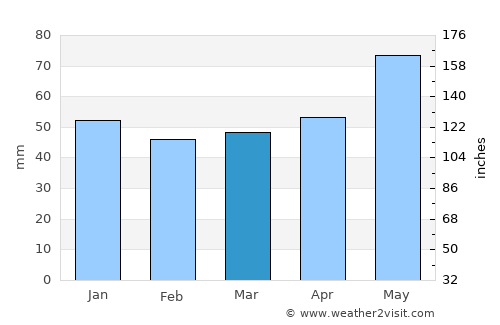 Elkhovo average rain in March