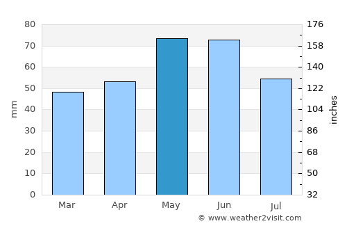 Elkhovo average rain in May