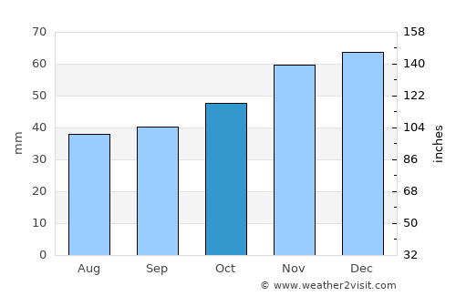 Elkhovo average rain in October