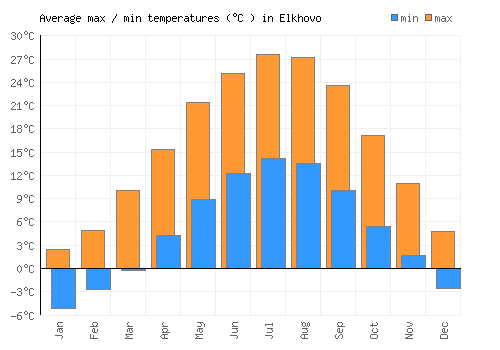 Elkhovo average minimum / maximum temperatures (Celsius)