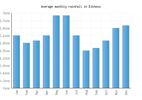 Elkhovo monthly rainfall chart (inches)