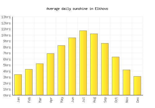 Elkhovo average daily sunshine chart