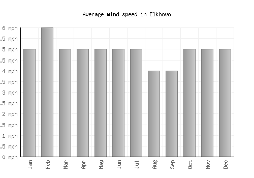 Elkhovo average winspeed by month (mph)