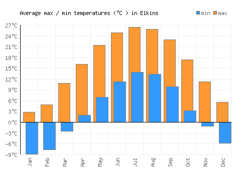 Elkins average minimum / maximum temperatures (Celsius)