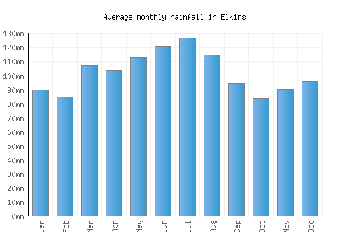 Elkins monthly rainfall chart (mm)