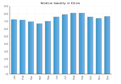 Elkins relative humidity averages