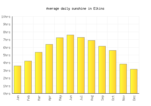 Elkins average daily sunshine chart