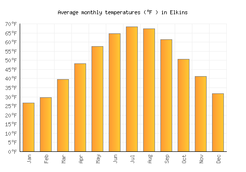 Elkins average temperature chart (Fahrenheit)