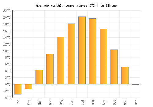 Elkins average temperature chart (Celsius)