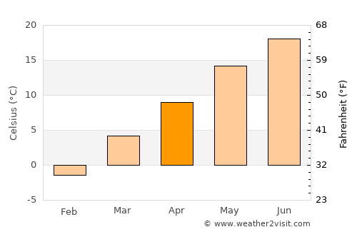 Elkins average temperature in April