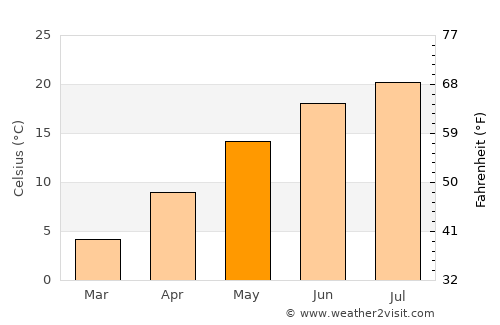 Elkins average temperature in May