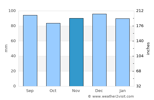 Elkins average rain in November