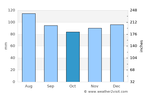 Elkins average rain in October