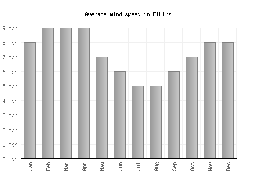 Elkins average winspeed by month (mph)