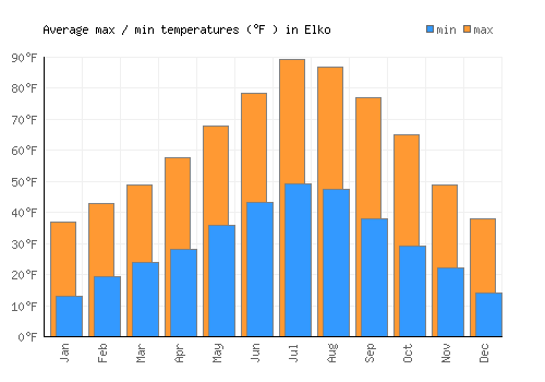 Elko average minimum / maximum temperatures (Fahrenheit)