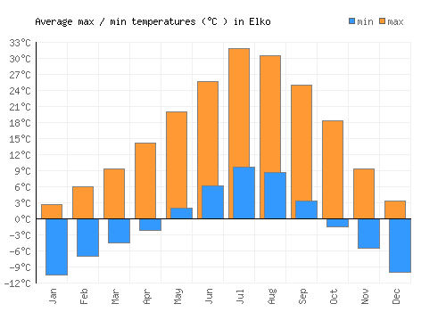 Elko average minimum / maximum temperatures (Celsius)