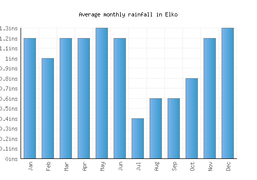 Elko monthly rainfall chart (inches)