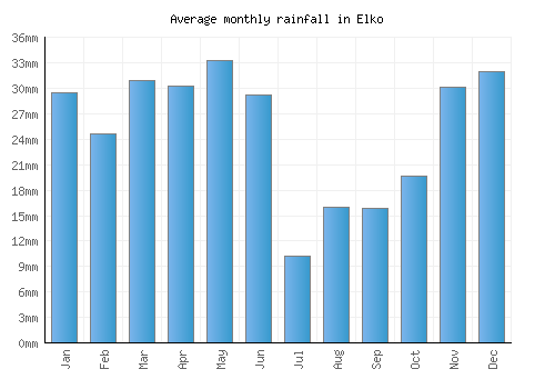 Elko monthly rainfall chart (mm)