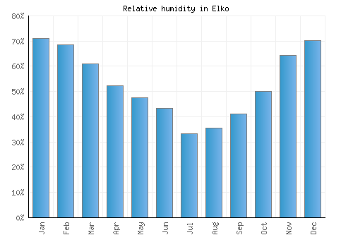 Elko relative humidity averages