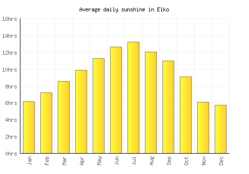 Elko average daily sunshine chart