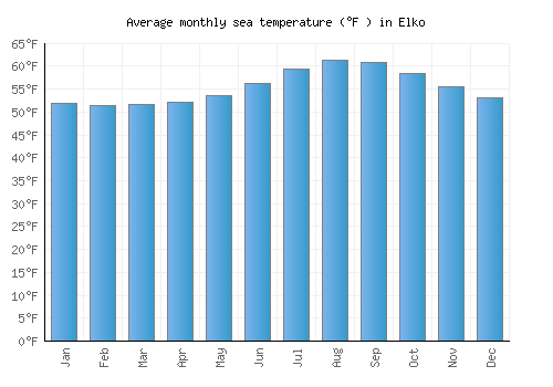 Elko average sea temperature chart (Fahrenheit)