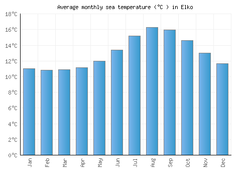 Elko average sea temperature chart (Celsius)