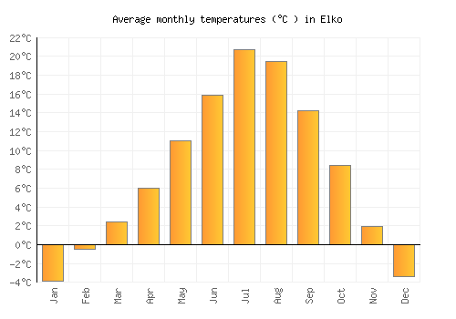 Elko average temperature chart (Celsius)