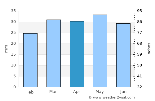 Elko average rain in April