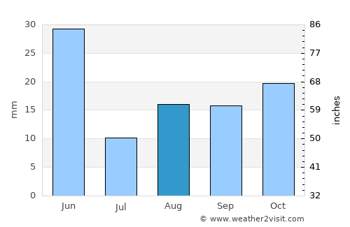 Elko average rain in August