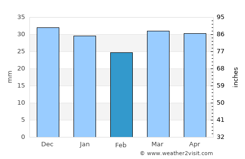Elko average rain in February