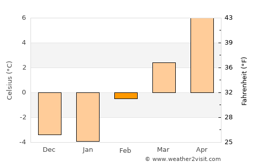 Elko average temperature in February