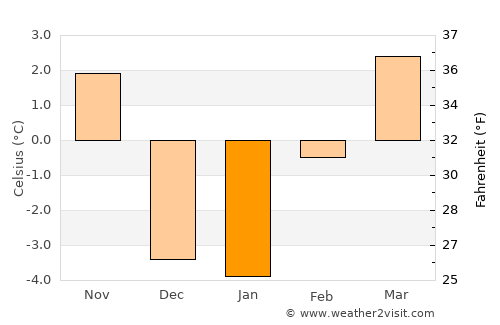 Elko average temperature in January