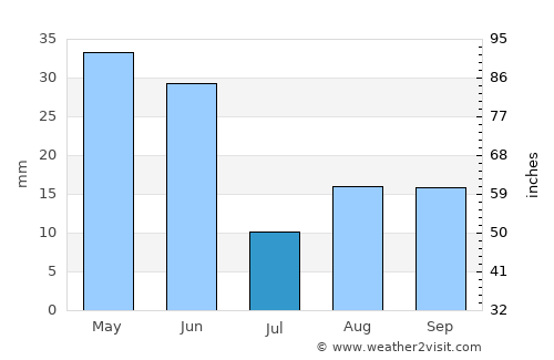 Elko average rain in July