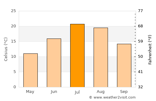 Elko average temperature in July