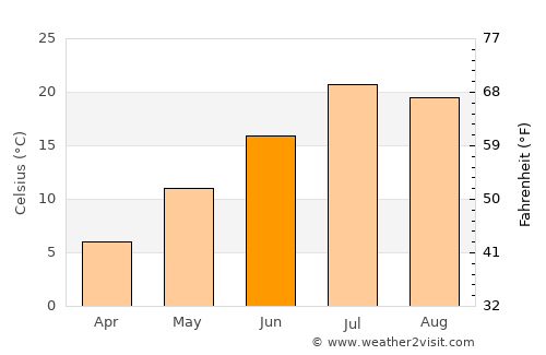 Elko average temperature in June