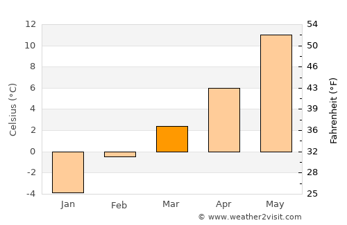 Elko average temperature in March