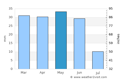 Elko average rain in May