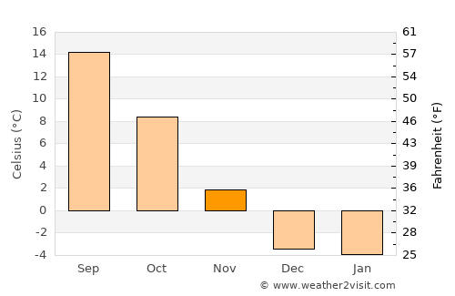 Elko average temperature in November
