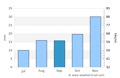 Elko average rain in September
