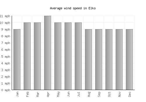 Elko average winspeed by month (mph)