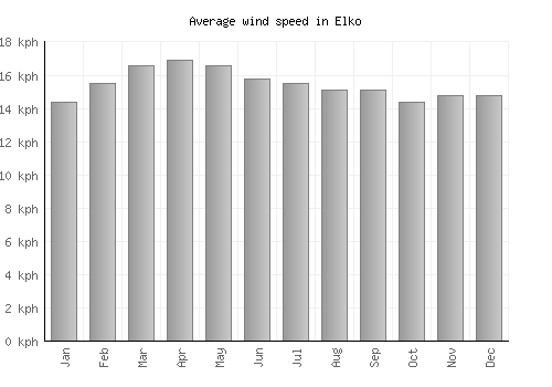 Elko average winspeed by month (km/h)