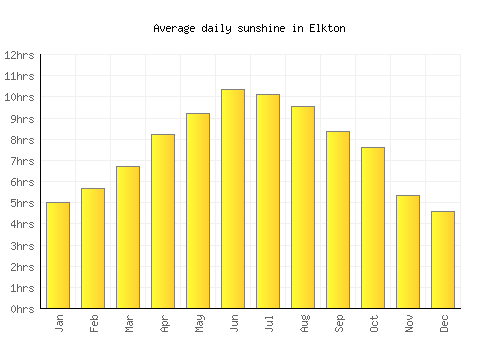Elkton average daily sunshine chart