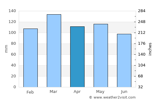 Elkton average rain in April