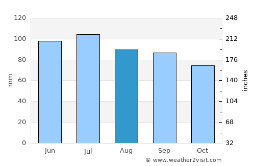 Elkton average rain in August