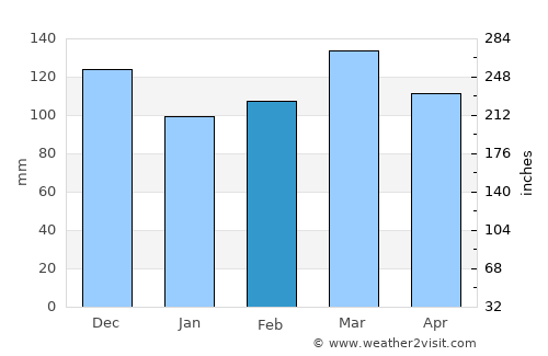 Elkton average rain in February