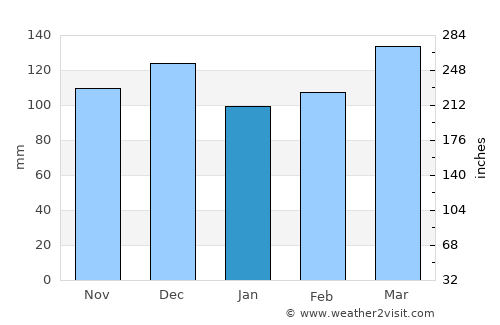 Elkton average rain in January