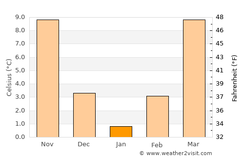 Elkton average temperature in January